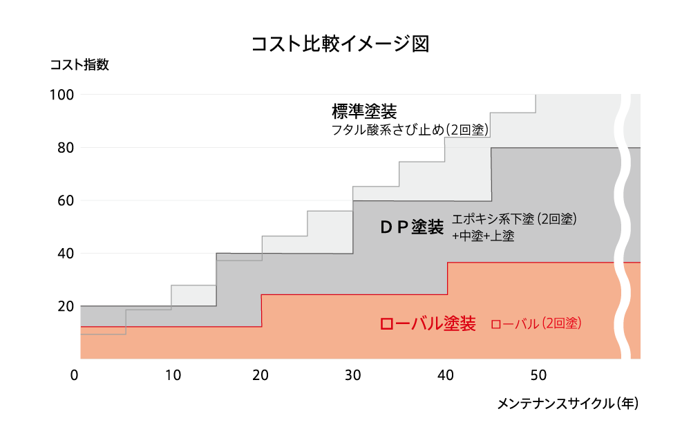 ローバルとDP塗装のライフサイクルコスト比較グラフ