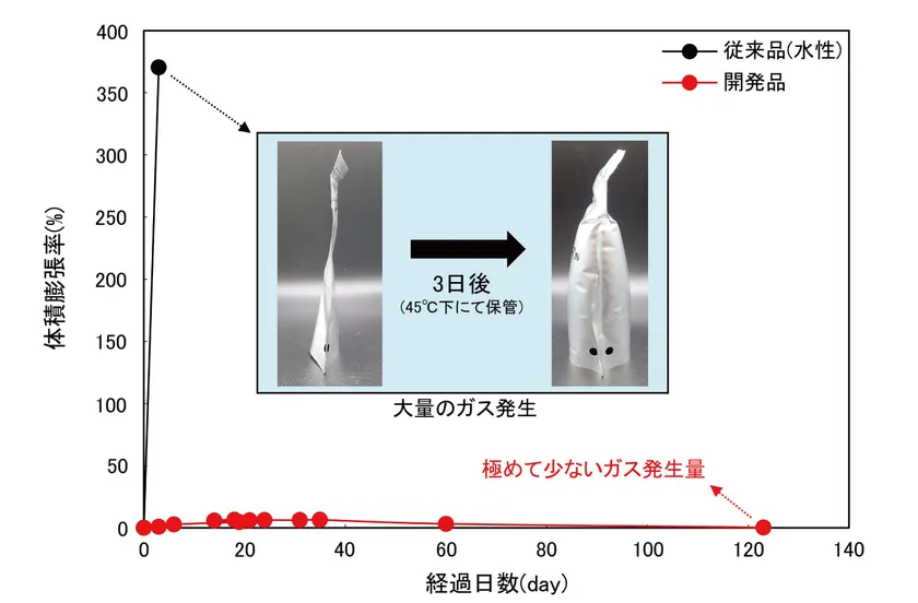 水素ガス発生量の経時変化比較