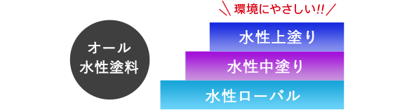 オール水性塗料