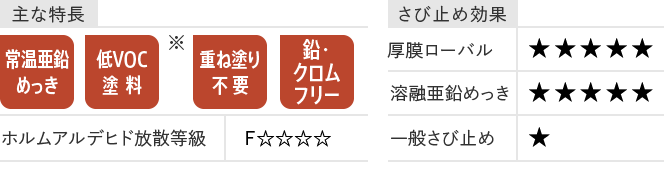 代引可】 グッドジョブツールスYAHOO店 ＲＯＶＡＬ ローバル 常温亜鉛メッキ ２５ｋｇ缶