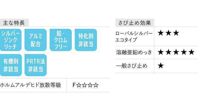 主な特長 さび止め効果